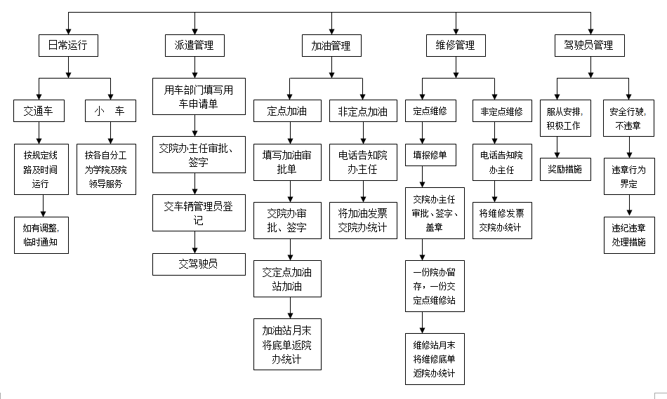 泸州职业技术学院公务用车管理流程