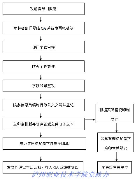 泸州职业技术学院行政发文及处理流程